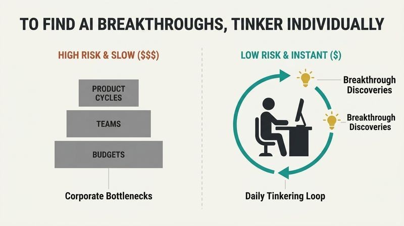 Split diagram showing why individuals discover AI breakthroughs faster than corporations, comparing the slow, expensive corporate process to fast, cheap individual tinkering.