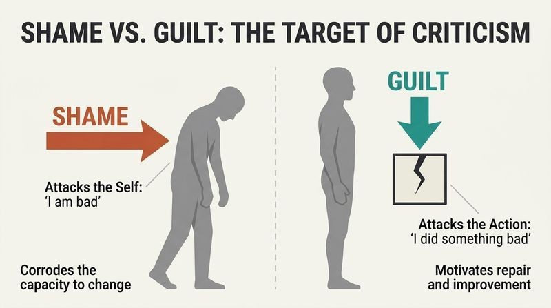 Split panel diagram comparing how shame attacks a person's core identity, leading to paralysis, while guilt targets only the specific behavior, motivating repair and change.