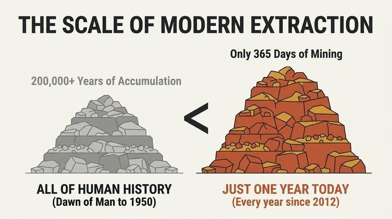 Comparison diagram showing a smaller gray pile of materials representing all of human history up to 1950, dwarfed by a massive terracotta pile representing just one single year of modern extraction.