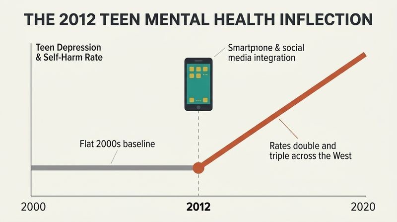 Stylized hockey-stick line graph showing flat teen depression rates from 2000 to 2012, followed by a sharp, sudden terracotta spike after the introduction of smartphones in 2012.