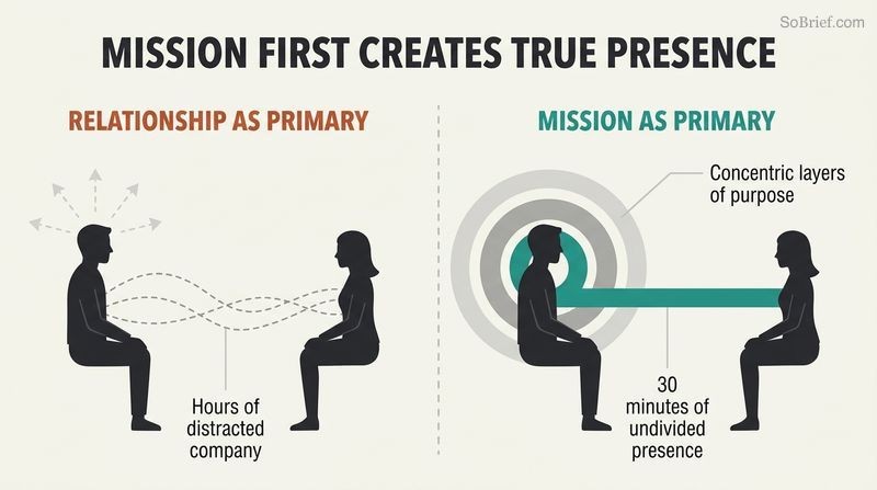 A split-panel diagram contrasting a distracted relationship dynamic with a purpose-anchored dynamic where a solid connection is established.