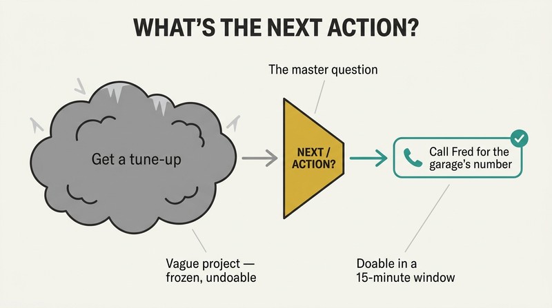 A vague cloud-shaped project passes through a question filter and emerges as a small concrete physical action that can actually be done.