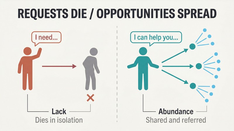 Split panel comparing a request that dead-ends at one person on the left with an opportunity that spreads through an expanding network on the right.