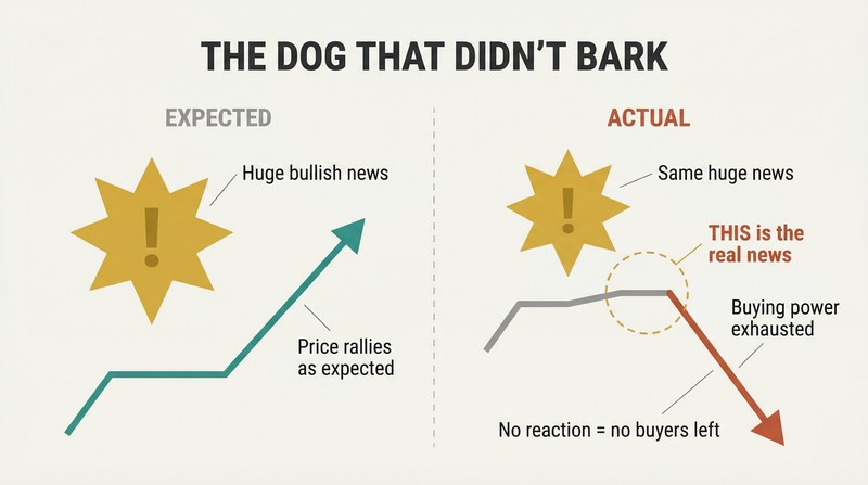 Split panel comparing an expected market rally after big news on the left with an actual flat-then-collapsing price line on the right, revealing exhaustion as the true signal.