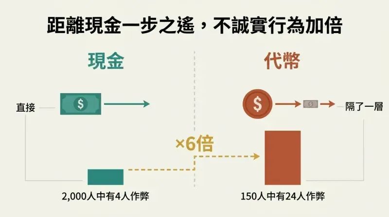 Split panel comparing cash and token conditions, with proportional bars showing cheating barely present with cash but dramatically higher with tokens one step removed.