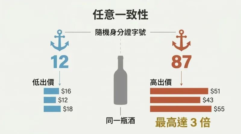 Split panel comparing how a low random number produces low bids and a high random number produces high bids for the same product, showing the anchoring effect.