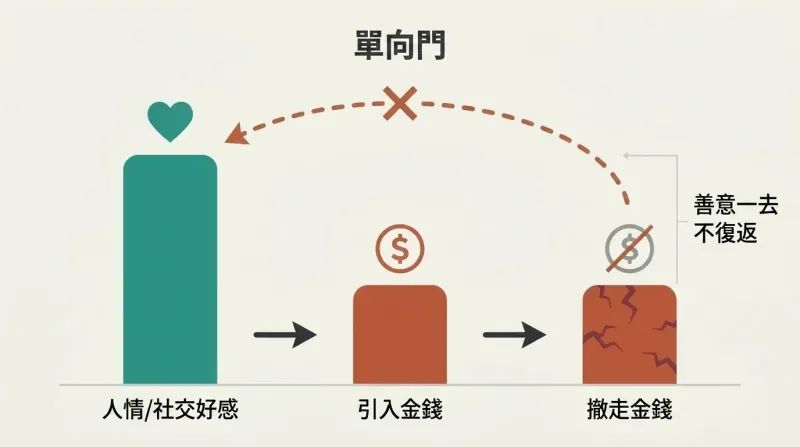 Three-stage timeline showing a tall goodwill bar under social norms, a collapsed bar when money is introduced, and the bar remaining collapsed even after money is removed, with a blocked return arrow.