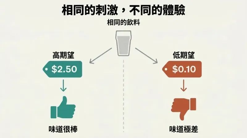 Split panel showing an identical drink passing through high-price and low-price expectation filters to produce opposite enjoyment outcomes.