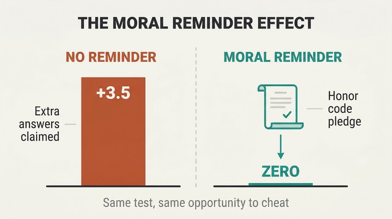 Split panel comparing cheating levels without a moral reminder versus with one, showing a visible bar of dishonesty dropping to zero when a reminder is present.