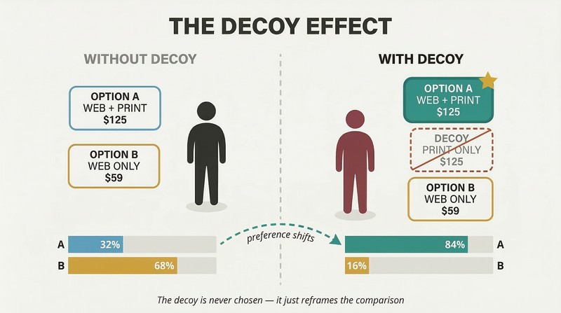 Split panel comparing choice without a decoy, where preferences split evenly, versus with a decoy option added, where preference heavily favors the target choice.