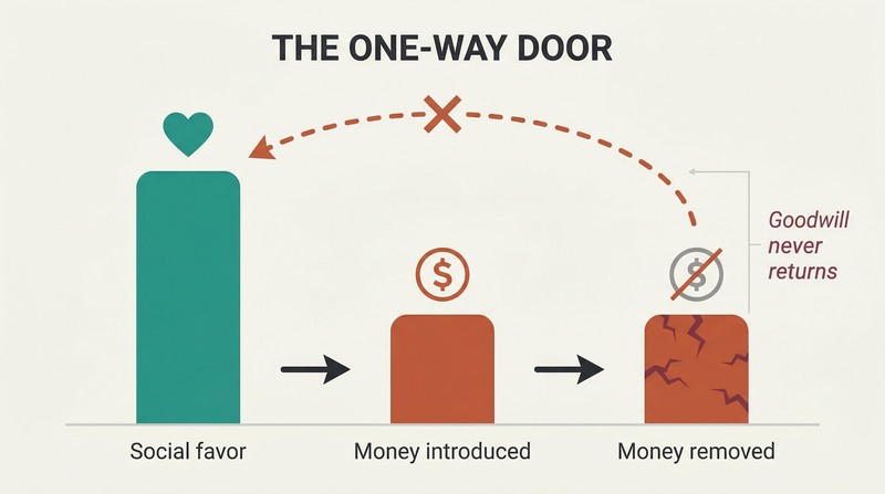 Three-stage timeline showing a tall goodwill bar under social norms, a collapsed bar when money is introduced, and the bar remaining collapsed even after money is removed, with a blocked return arrow.