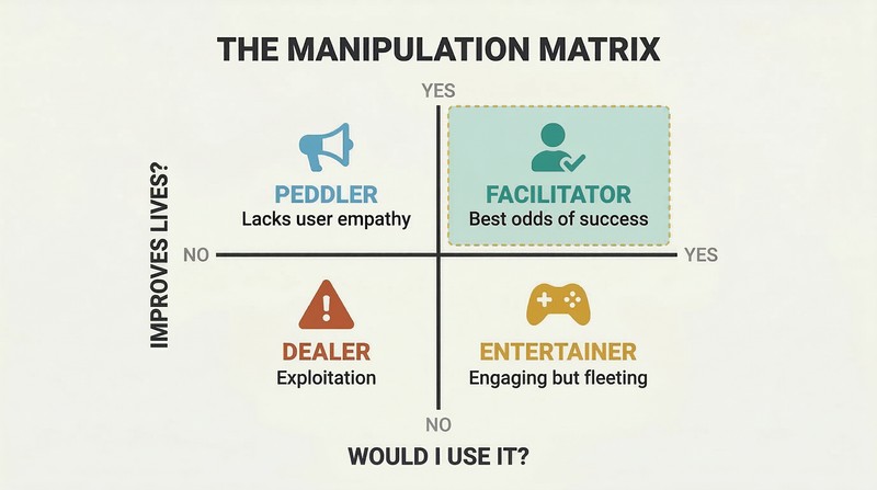 Two-by-two matrix mapping "Would I use it?" against "Improves lives?" to reveal four product-builder archetypes from Facilitator to Dealer.