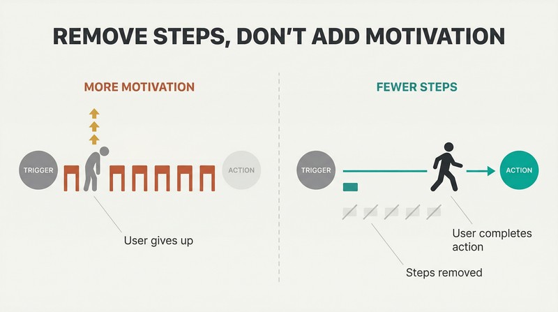 Split panel comparing a cluttered path with many steps where a user gives up versus a simplified path with steps removed where the user reaches the goal.