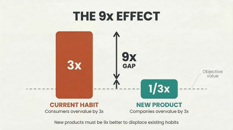 Two bars of drastically different heights showing how consumers overvalue current habits by three times while undervaluing new products by three times, creating a nine-times gap challengers must overcome.