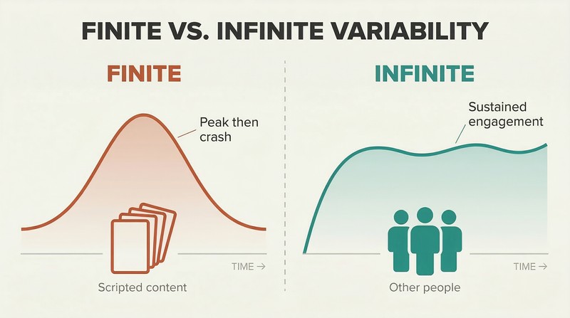 Split comparison showing a spiking-then-crashing engagement curve for finite variability alongside a sustained high engagement curve for infinite variability.