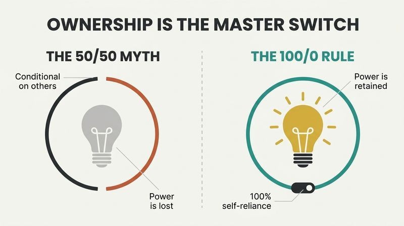 Split panel infographic comparing a broken 50/50 circuit that relies on others with a closed 100/0 loop representing complete personal responsibility.
