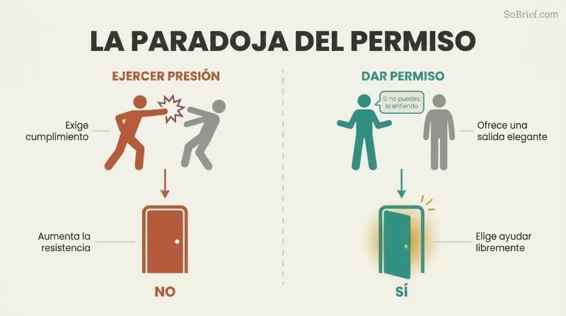 Split panel comparing two request approaches: pressure leads to resistance and no, while giving permission to say no leads to cooperation and yes.