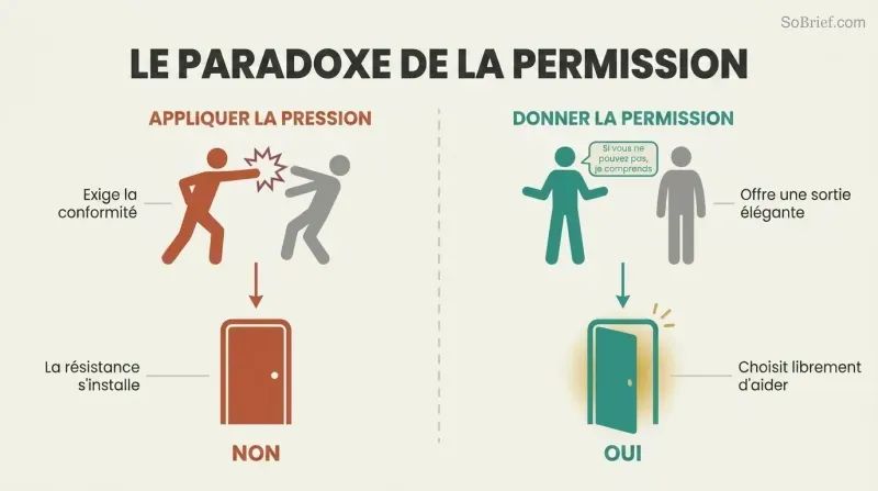 Split panel comparing two request approaches: pressure leads to resistance and no, while giving permission to say no leads to cooperation and yes.
