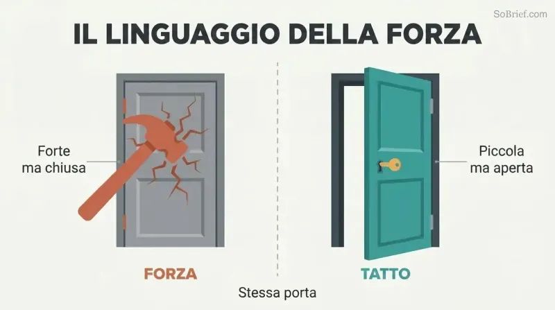Split panel comparing a hammer breaking against a closed door on the left with a small key effortlessly opening an identical door on the right.