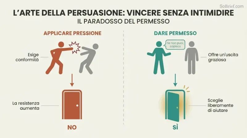 Split panel comparing two request approaches: pressure leads to resistance and no, while giving permission to say no leads to cooperation and yes.