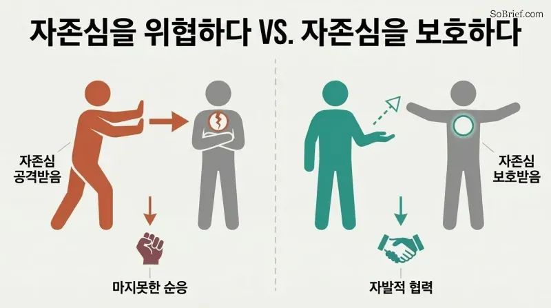 Split panel comparing two approaches: threatening someone's ego produces crossed-arms resistance while protecting their ego produces open-handed cooperation.