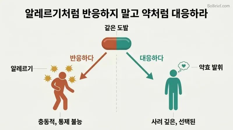 Fork diagram showing a single provocation splitting into two paths: reacting impulsively like an allergic reaction versus responding thoughtfully like effective medicine.