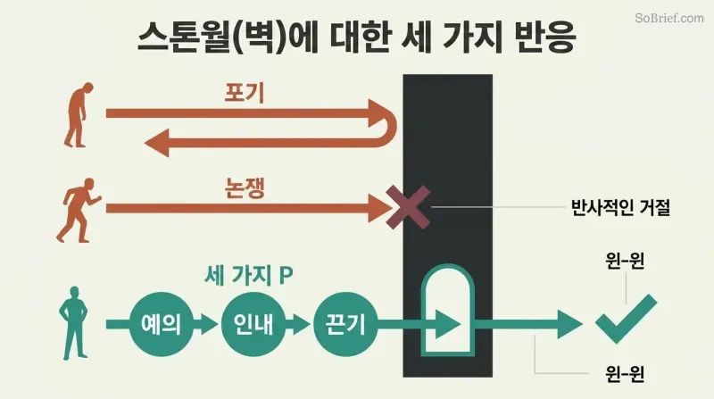 Three horizontal paths approach a vertical wall — surrender retreats, arguing collides, while politeness, patience, and persistence find a doorway through to success.