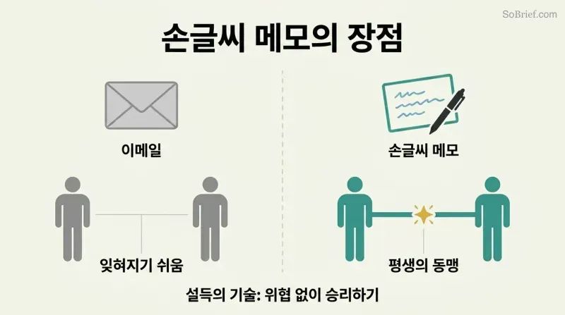 Split panel comparing an email that produces a thin faded connection line between two figures versus a handwritten note that produces a thick strong bond between them.