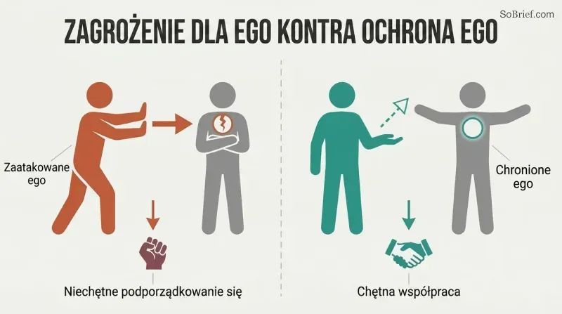 Split panel comparing two approaches: threatening someone's ego produces crossed-arms resistance while protecting their ego produces open-handed cooperation.