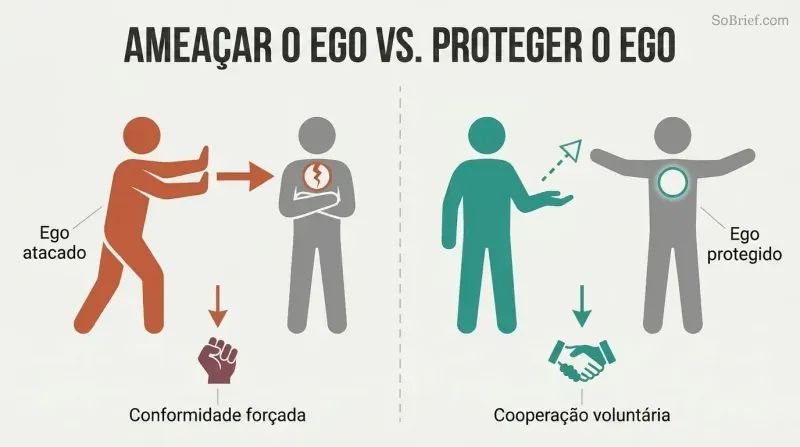 Split panel comparing two approaches: threatening someone's ego produces crossed-arms resistance while protecting their ego produces open-handed cooperation.