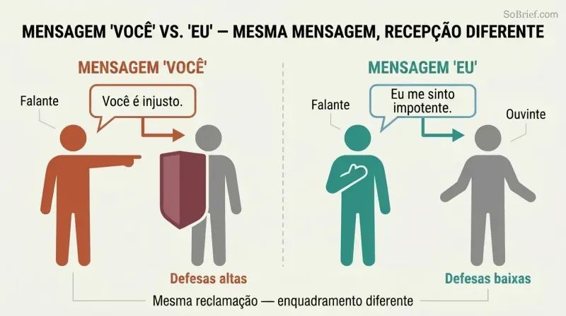 Split panel comparing accusatory "you" statements that trigger defensive shields versus "I" statements that create receptive openness.