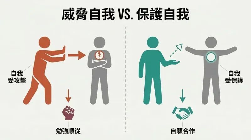 Split panel comparing two approaches: threatening someone's ego produces crossed-arms resistance while protecting their ego produces open-handed cooperation.