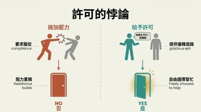 Split panel comparing two request approaches: pressure leads to resistance and no, while giving permission to say no leads to cooperation and yes.