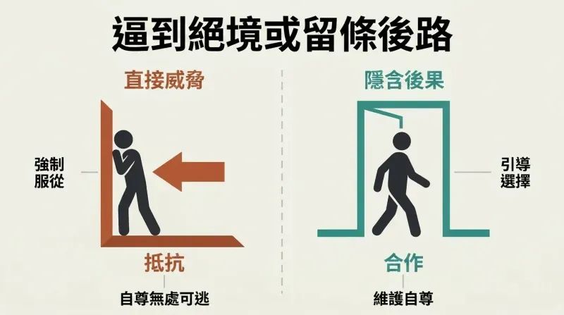 Split panel comparing a figure trapped in a corner by a direct threat versus a figure freely choosing to walk through an open doorway via an implied consequence.