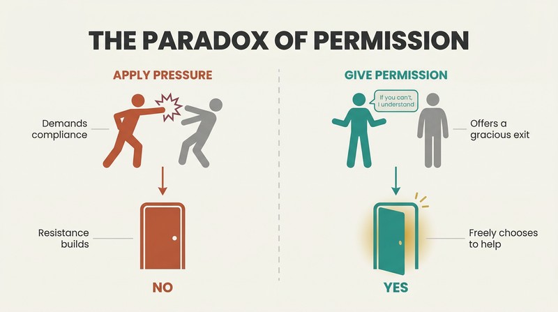 Split panel comparing two request approaches: pressure leads to resistance and no, while giving permission to say no leads to cooperation and yes.