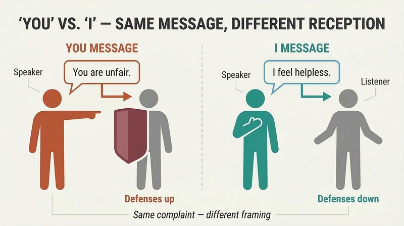 Split panel comparing accusatory "you" statements that trigger defensive shields versus "I" statements that create receptive openness.