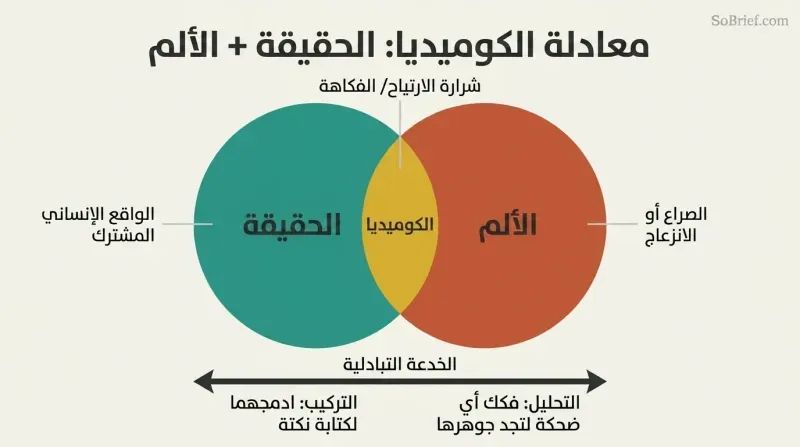 A Venn diagram showing Truth in teal and Pain in terracotta overlapping to create Comedy in gold, with a bidirectional arrow below showing how the formula works in both directions.