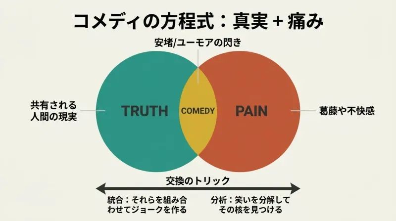 A Venn diagram showing Truth in teal and Pain in terracotta overlapping to create Comedy in gold, with a bidirectional arrow below showing how the formula works in both directions.