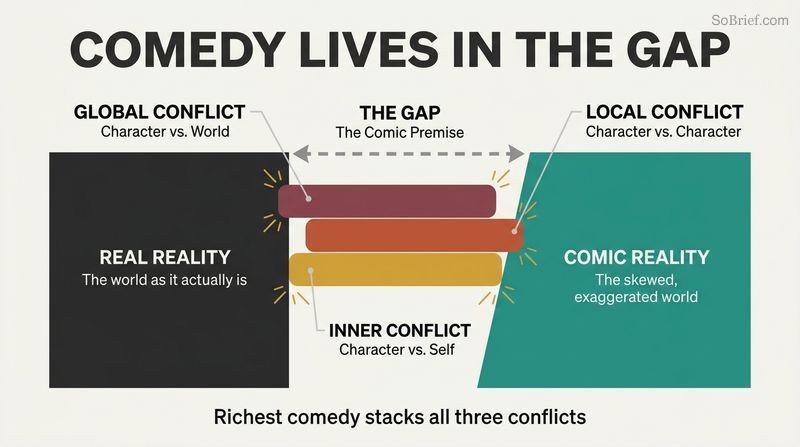 Diagram showing the "comic gap" between real reality and comic reality, bridged by a three-layered stack of inner, local, and global conflicts that widen the premise.