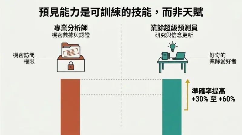 Side-by-side bar comparison illustrating how ordinary amateur superforecasters utilizing systematic research beat professional intelligence analysts with classified access by up to sixty percent.