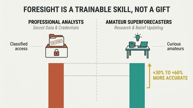 Side-by-side bar comparison illustrating how ordinary amateur superforecasters utilizing systematic research beat professional intelligence analysts with classified access by up to sixty percent.