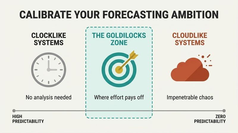 A horizontal three-panel spectrum chart mapping predictability, with clocklike systems on the left, cloudlike chaotic systems on the right, and the high-value Goldilocks Zone in the center.