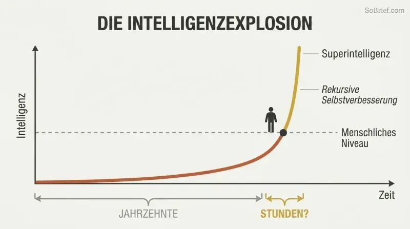 Hockey-stick curve showing decades of slow progress to human-level AI followed by a near-vertical leap to superintelligence in a fraction of the time.