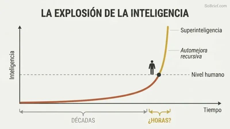 Hockey-stick curve showing decades of slow progress to human-level AI followed by a near-vertical leap to superintelligence in a fraction of the time.