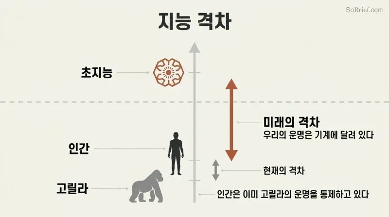 Vertical scale showing a small intelligence gap between gorilla and human silhouettes, dwarfed by an enormous gap stretching up to a superintelligence icon far above.