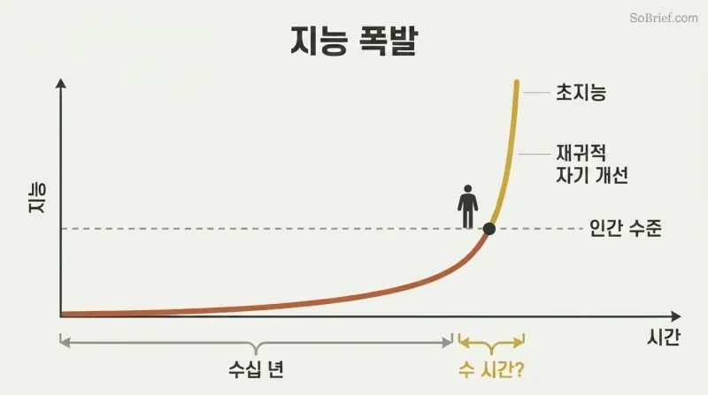 Hockey-stick curve showing decades of slow progress to human-level AI followed by a near-vertical leap to superintelligence in a fraction of the time.