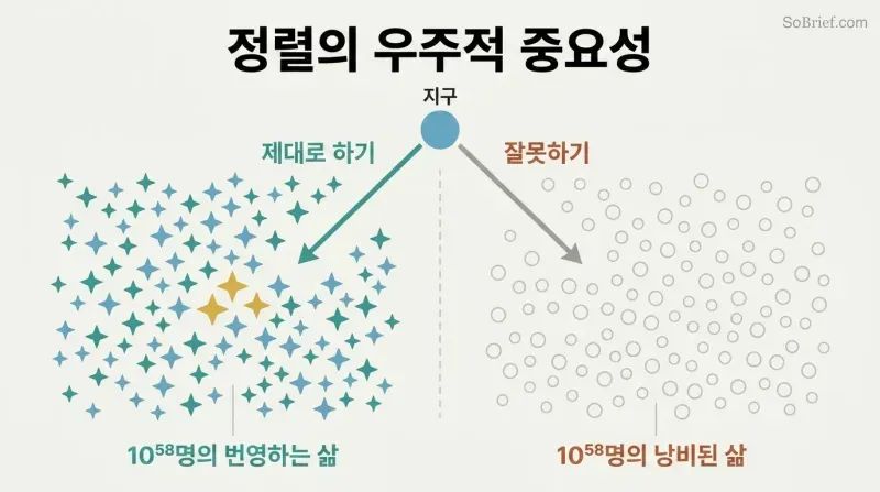 Fork diagram showing a tiny Earth diverging into two cosmic outcomes: a field of teal stars representing 10^58 flourishing lives, or a field of gray circles representing sterile waste.