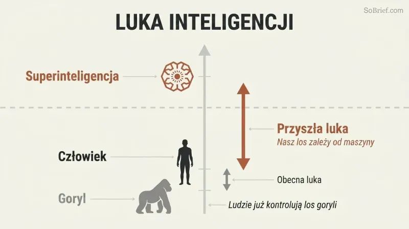 Vertical scale showing a small intelligence gap between gorilla and human silhouettes, dwarfed by an enormous gap stretching up to a superintelligence icon far above.