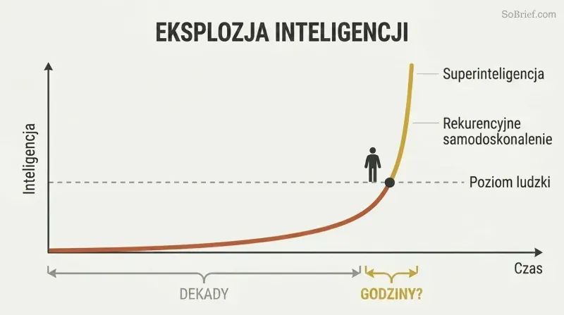 Hockey-stick curve showing decades of slow progress to human-level AI followed by a near-vertical leap to superintelligence in a fraction of the time.