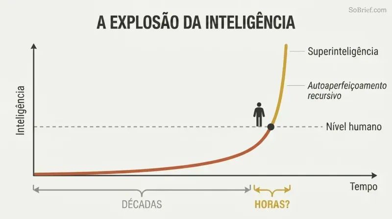 Hockey-stick curve showing decades of slow progress to human-level AI followed by a near-vertical leap to superintelligence in a fraction of the time.